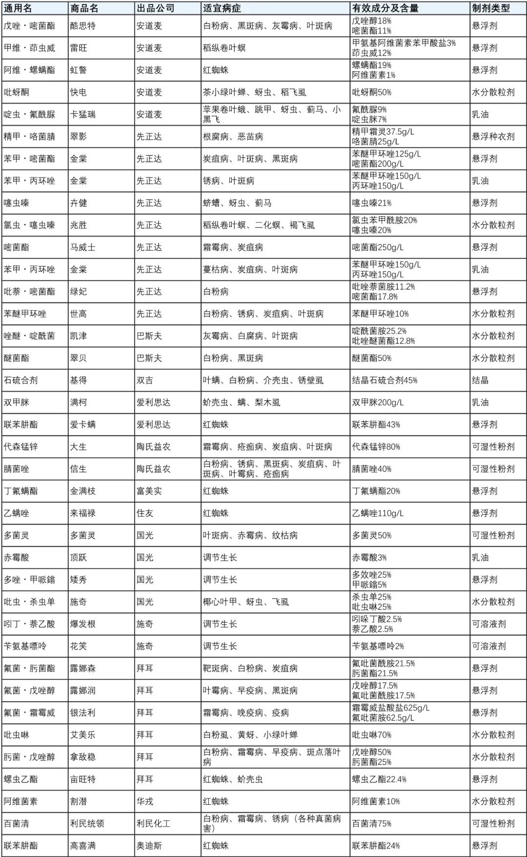 月季保姆級(jí)配藥教程，多種病蟲害一次搞定