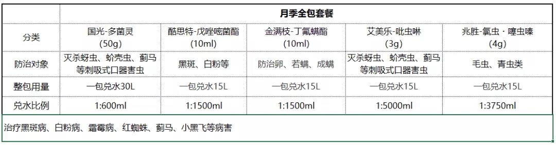 月季病蟲害防治與用藥大全